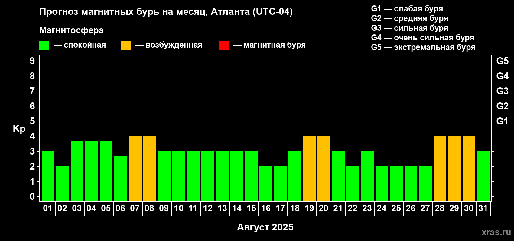 Прогноз максимального суточного геомагнитного индекса Kp на <b>1 месяц</b> (31 день) <b>с 01 августа по 31 августа 2025 г</b>