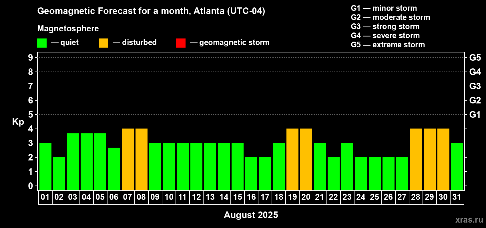 Forecast of the daily maximal value of geomagnetic index Kp for <b>1 month</b> (31 days) <b>from Aug 01, 2025 to Aug 31, 2025</b>