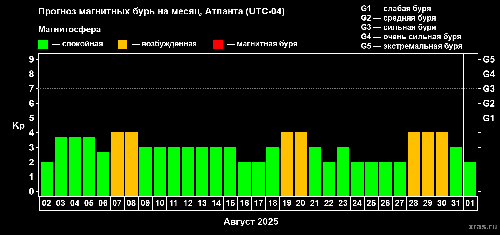 Прогноз максимального суточного геомагнитного индекса Kp на <b>1 месяц</b> (31 день) <b>с 02 августа по 01 сентября 2025 г</b>