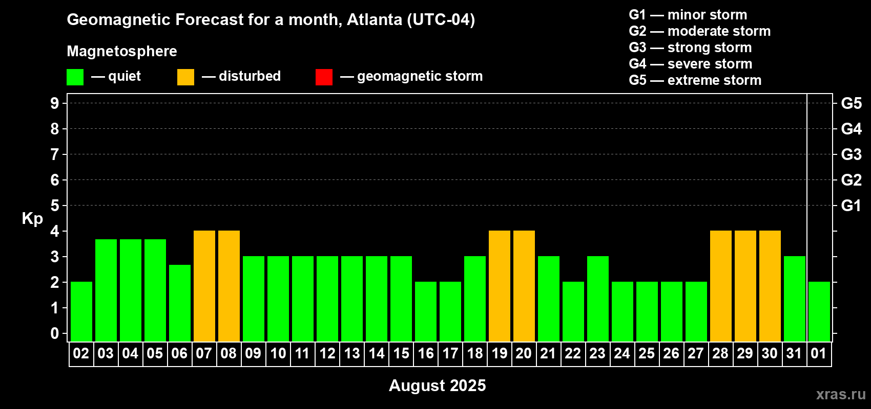 Forecast of the daily maximal value of geomagnetic index Kp for <b>1 month</b> (31 days) <b>from Aug 02, 2025 to Sep 01, 2025</b>