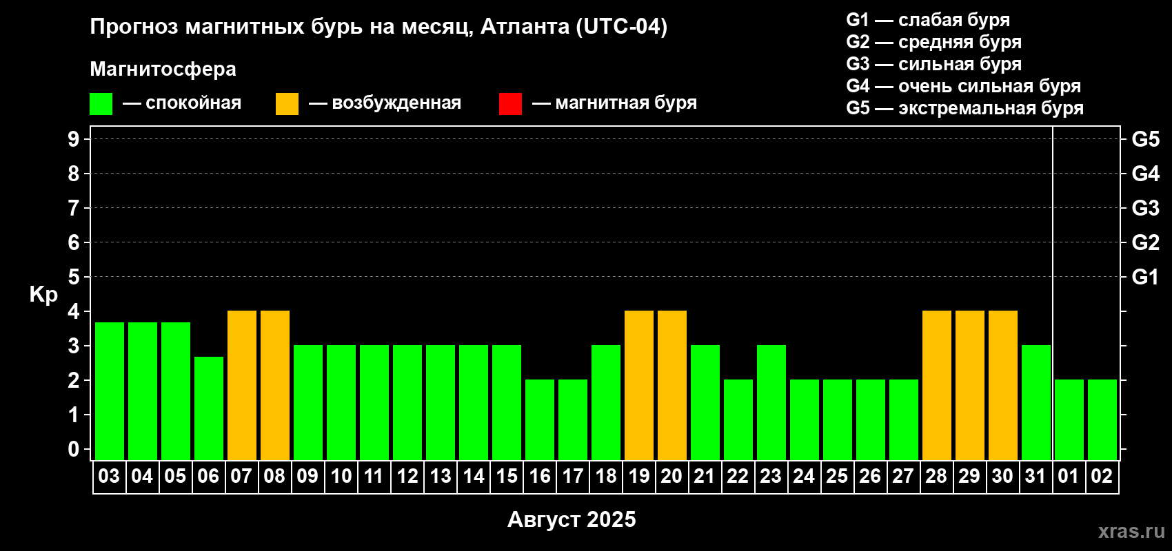 Прогноз максимального суточного геомагнитного индекса Kp на <b>1 месяц</b> (31 день) <b>с 03 августа по 02 сентября 2025 г</b>