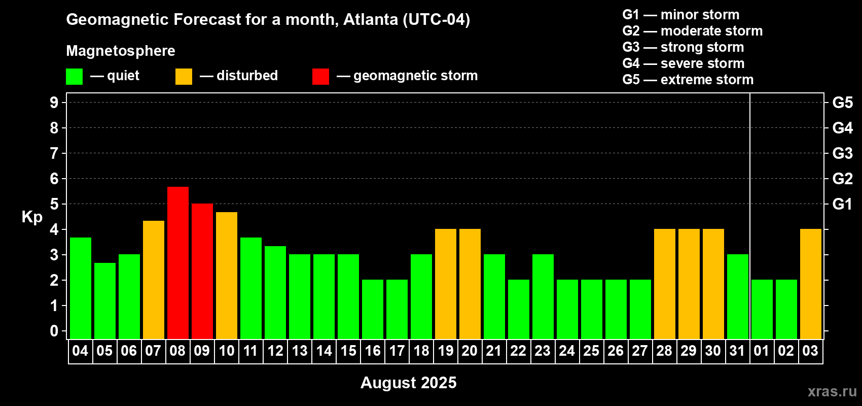 Forecast of the daily maximal value of geomagnetic index Kp for <b>1 month</b> (31 days) <b>from Aug 04, 2025 to Sep 03, 2025</b>