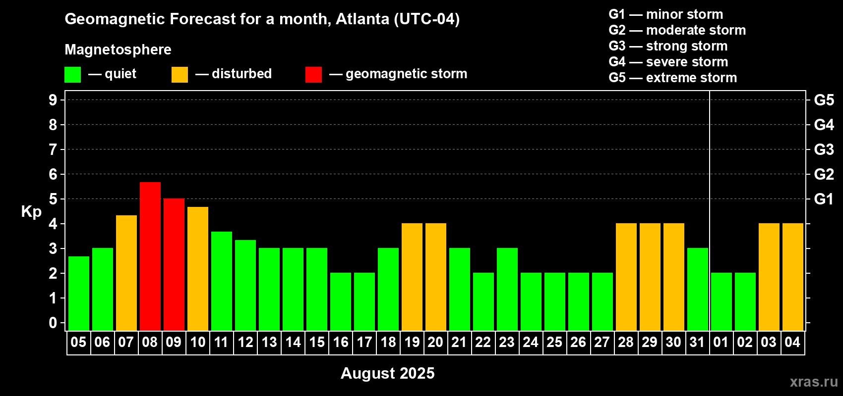 Forecast of the daily maximal value of geomagnetic index Kp for <b>1 month</b> (31 days) <b>from Aug 05, 2025 to Sep 04, 2025</b>