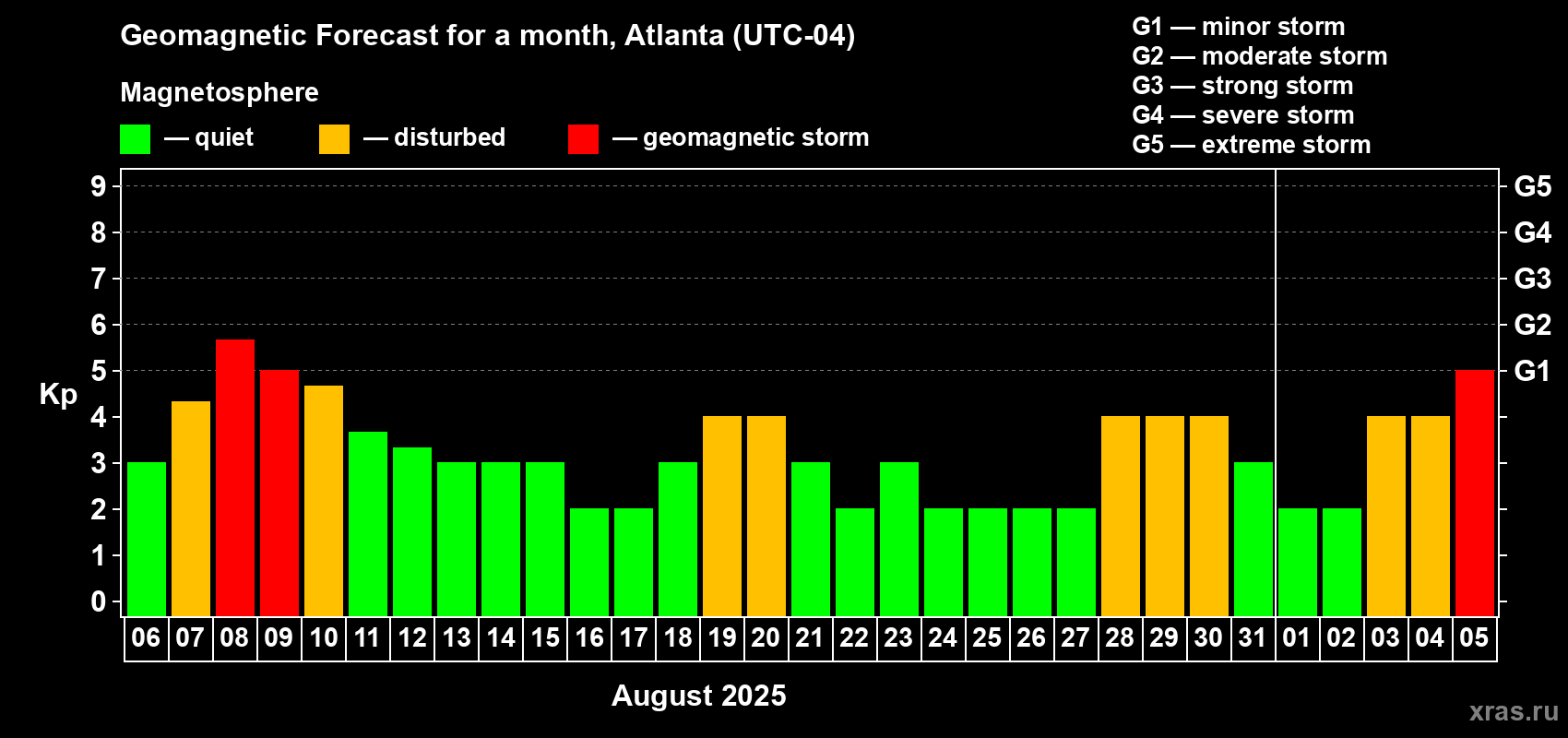 Forecast of the daily maximal value of geomagnetic index Kp for <b>1 month</b> (31 days) <b>from Aug 06, 2025 to Sep 05, 2025</b>