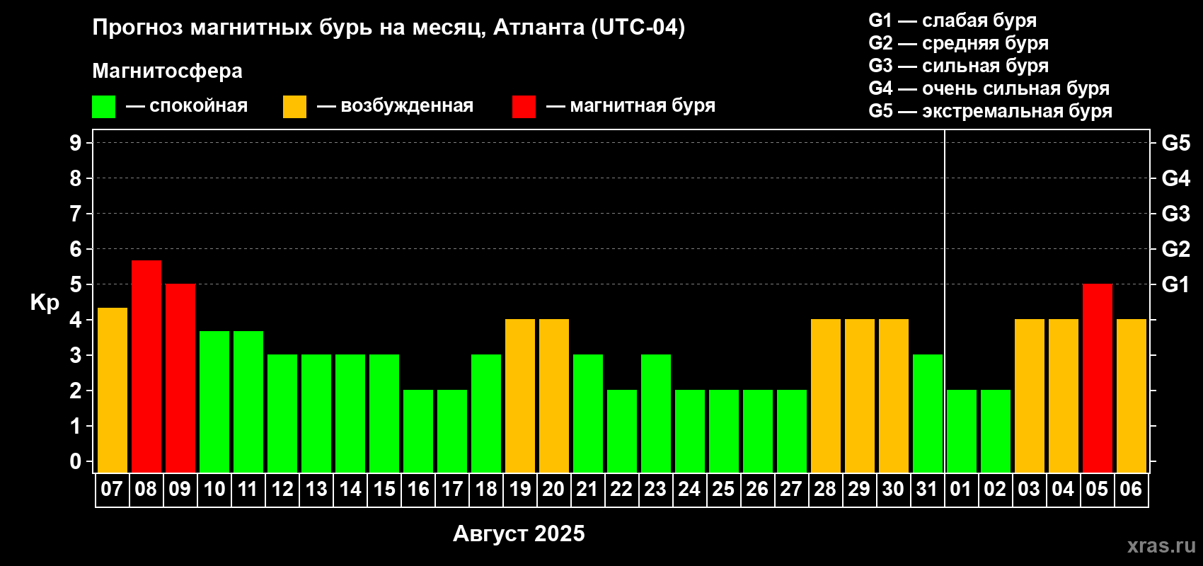 Прогноз максимального суточного геомагнитного индекса Kp на <b>1 месяц</b> (31 день) <b>с 07 августа по 06 сентября 2025 г</b>