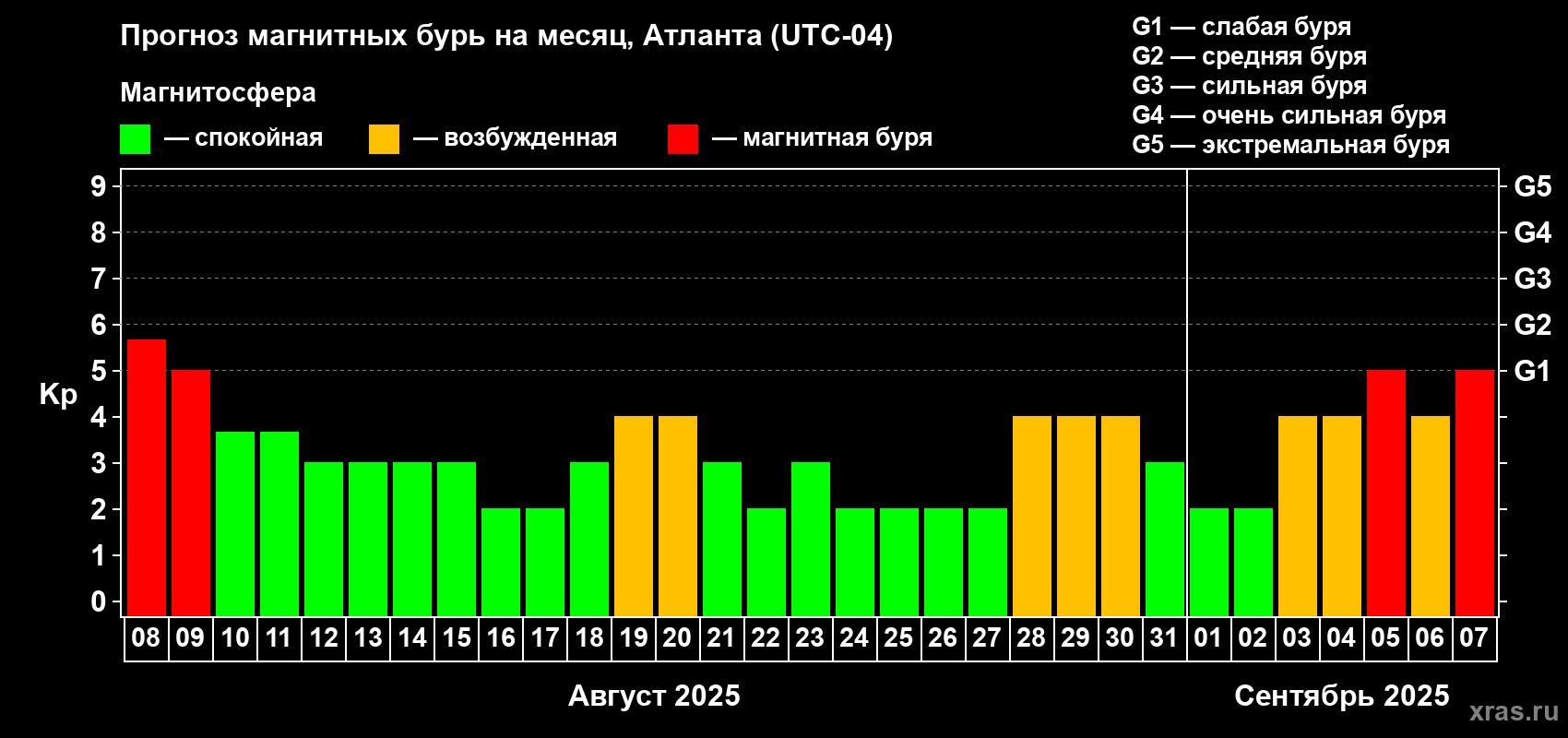 Прогноз максимального суточного геомагнитного индекса Kp на <b>1 месяц</b> (31 день) <b>с 08 августа по 07 сентября 2025 г</b>