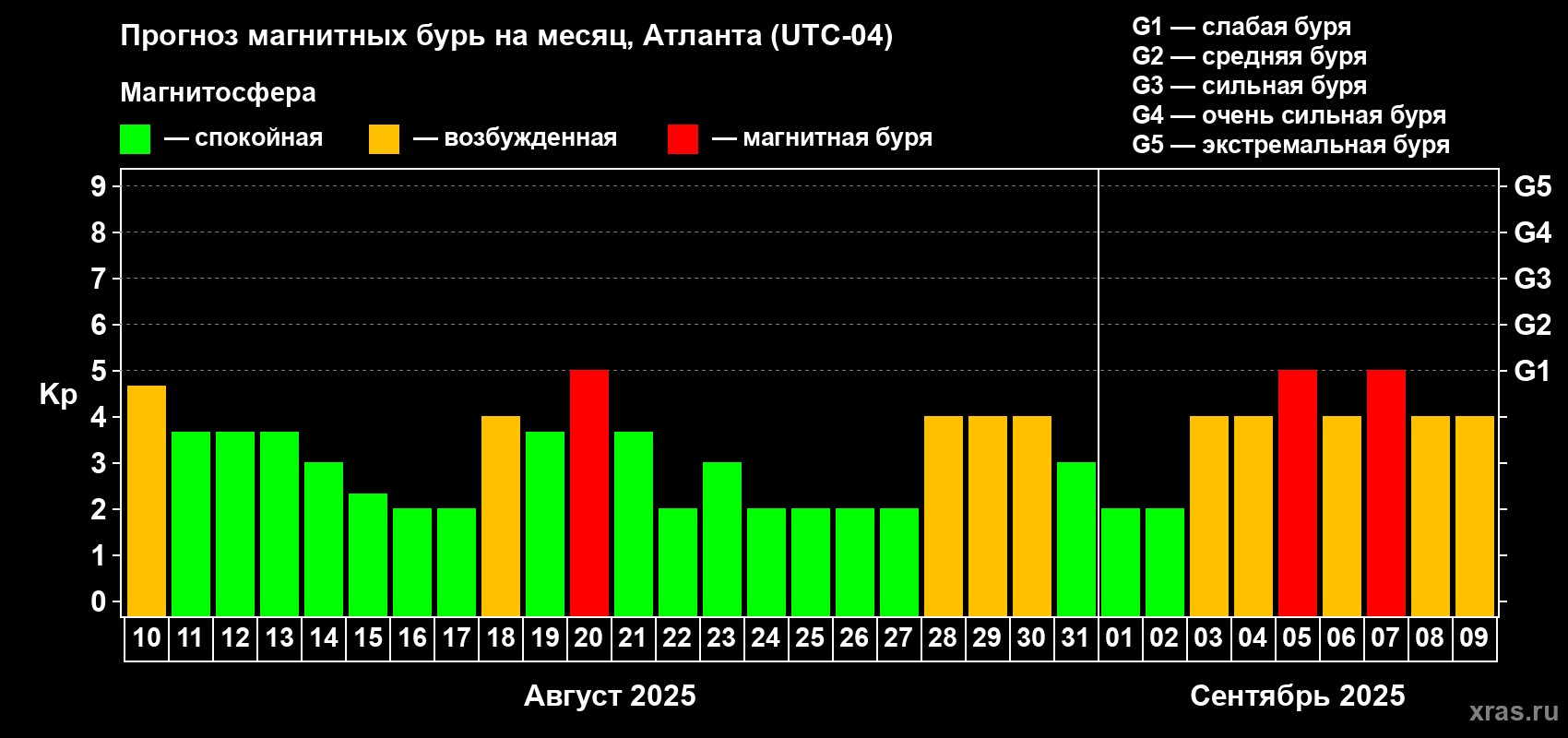 Прогноз максимального суточного геомагнитного индекса Kp на <b>1 месяц</b> (31 день) <b>с 10 августа по 09 сентября 2025 г</b>