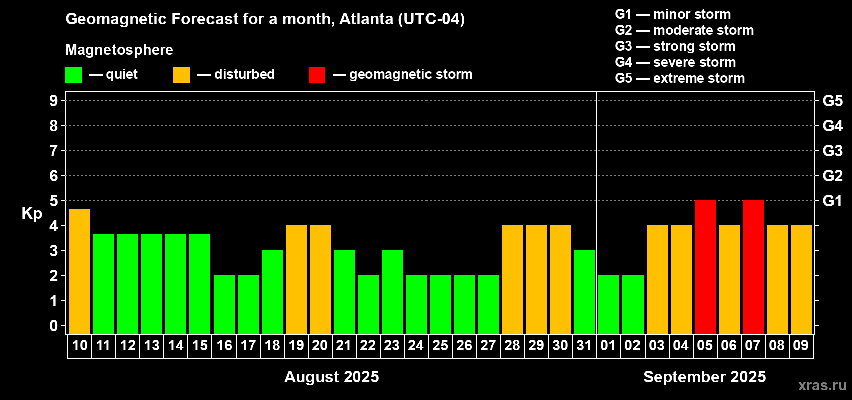 Forecast of the daily maximal value of geomagnetic index Kp for <b>1 month</b> (31 days) <b>from Aug 10, 2025 to Sep 09, 2025</b>