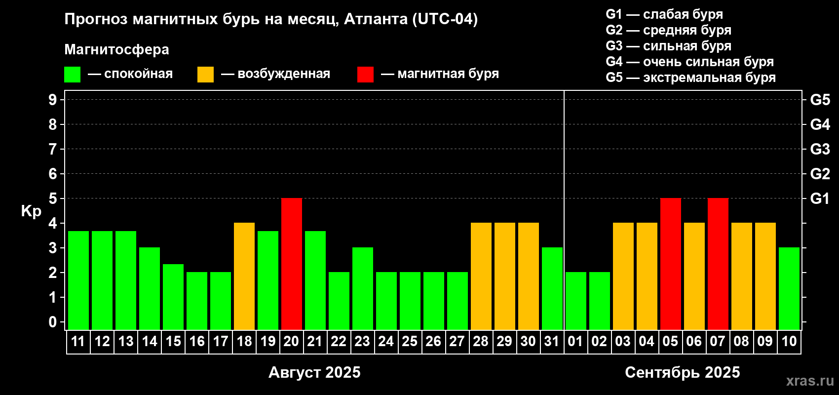 Прогноз максимального суточного геомагнитного индекса Kp на <b>1 месяц</b> (31 день) <b>с 11 августа по 10 сентября 2025 г</b>