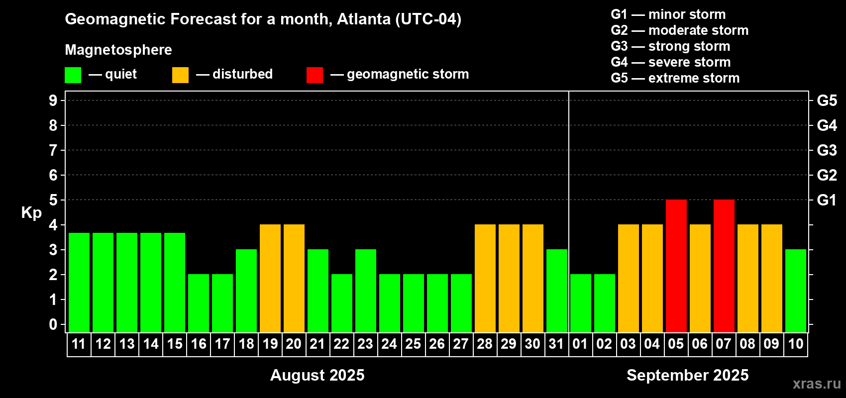 Forecast of the daily maximal value of geomagnetic index Kp for <b>1 month</b> (31 days) <b>from Aug 11, 2025 to Sep 10, 2025</b>