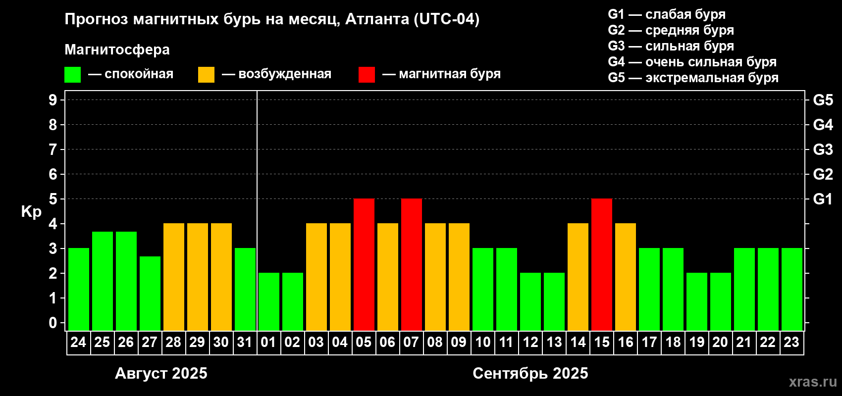 Прогноз максимального суточного геомагнитного индекса Kp на <b>1 месяц</b> (31 день) <b>с 24 августа по 23 сентября 2025 г</b>
