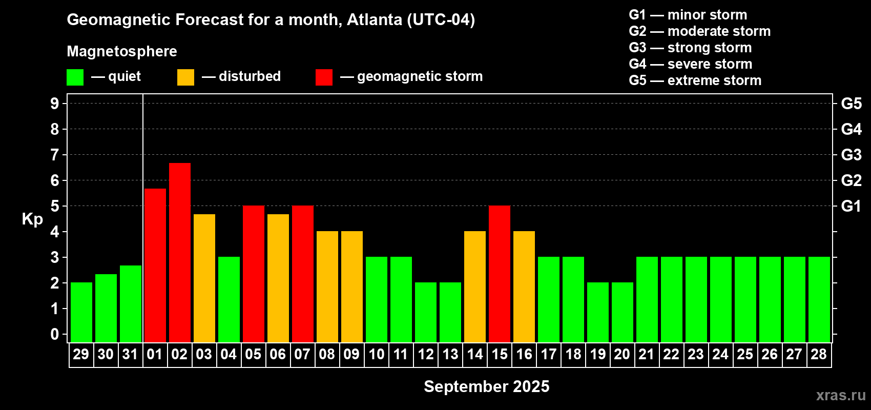 Forecast of the daily maximal value of geomagnetic index Kp for <b>1 month</b> (31 days) <b>from Aug 29, 2025 to Sep 28, 2025</b>