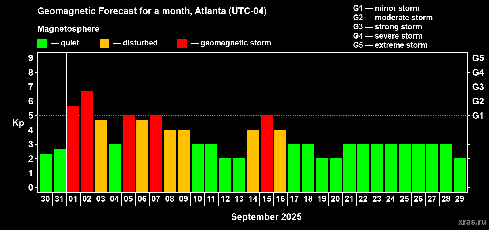 Forecast of the daily maximal value of geomagnetic index Kp for <b>1 month</b> (31 days) <b>from Aug 30, 2025 to Sep 29, 2025</b>