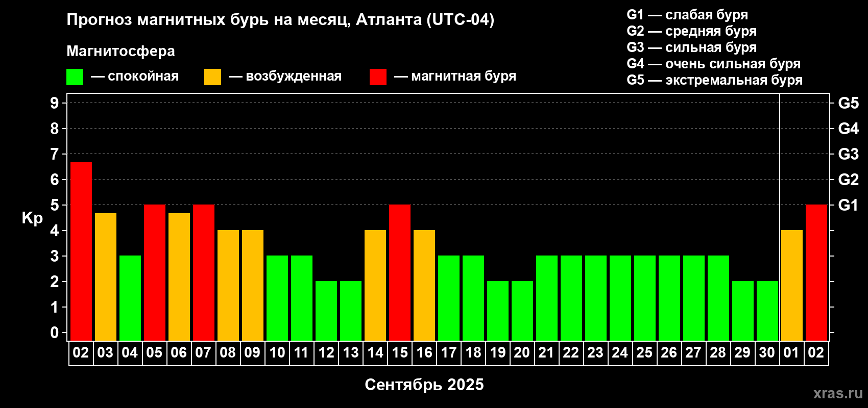 Прогноз максимального суточного геомагнитного индекса Kp на <b>1 месяц</b> (31 день) <b>с 02 сентября по 02 октября 2025 г</b>