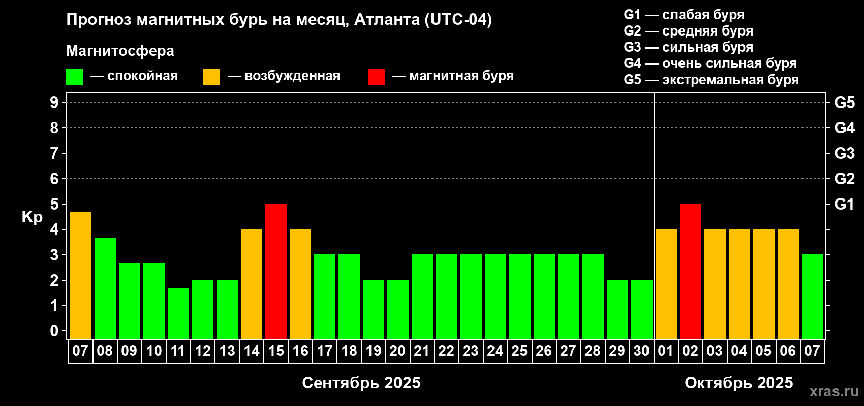 Прогноз максимального суточного геомагнитного индекса Kp на <b>1 месяц</b> (31 день) <b>с 07 сентября по 07 октября 2025 г</b>