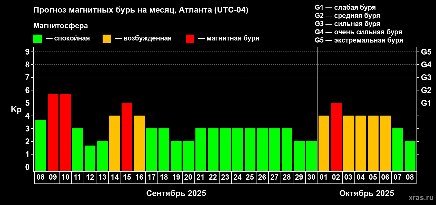 Прогноз максимального суточного геомагнитного индекса Kp на <b>1 месяц</b> (31 день) <b>с 08 сентября по 08 октября 2025 г</b>