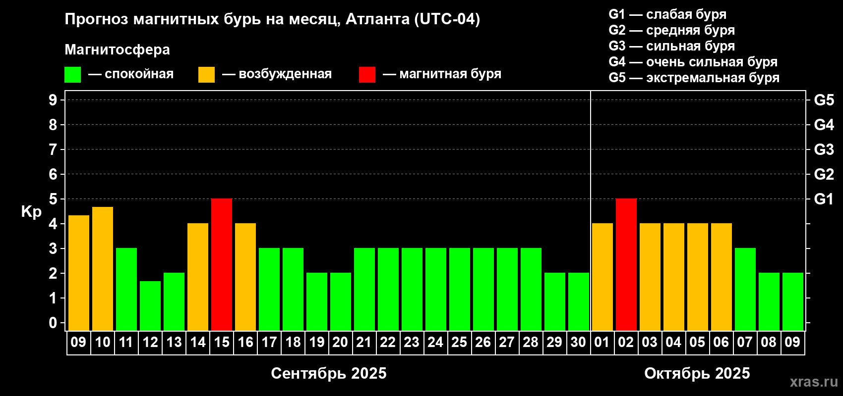 Прогноз максимального суточного геомагнитного индекса Kp на <b>1 месяц</b> (31 день) <b>с 09 сентября по 09 октября 2025 г</b>