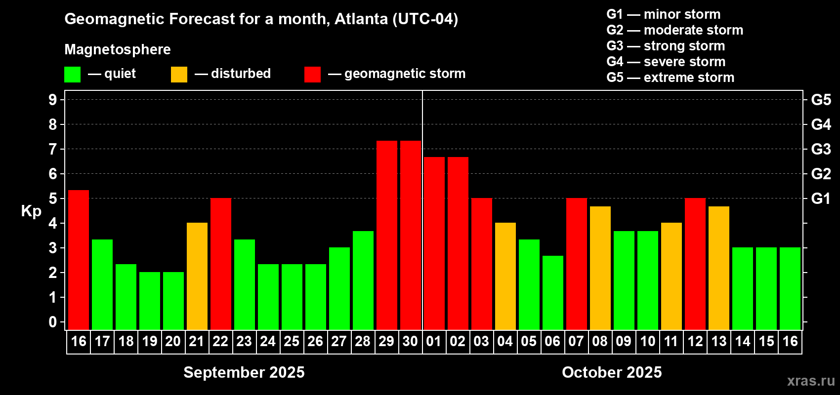 Forecast of the daily maximal value of geomagnetic index Kp for <b>1 month</b> (31 days) <b>from Sep 16, 2025 to Oct 16, 2025</b>
