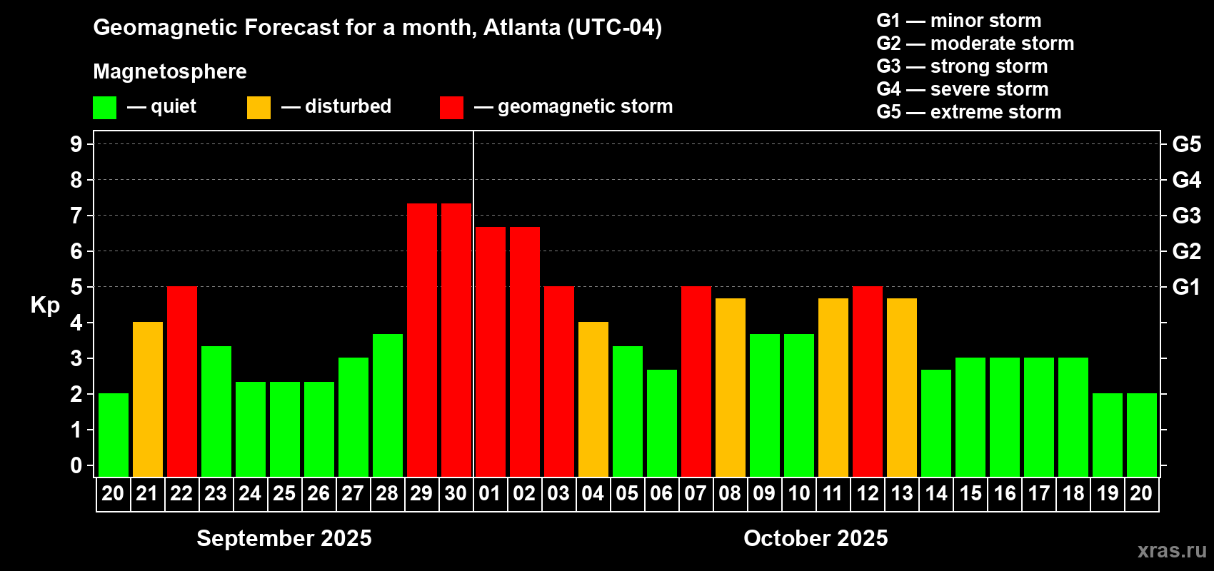 Forecast of the daily maximal value of geomagnetic index Kp for <b>1 month</b> (31 days) <b>from Sep 20, 2025 to Oct 20, 2025</b>