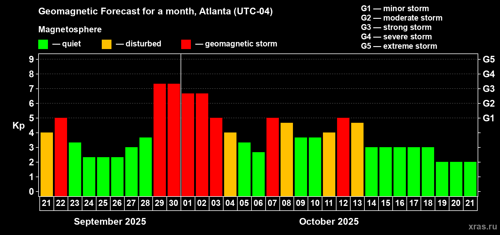 Forecast of the daily maximal value of geomagnetic index Kp for <b>1 month</b> (31 days) <b>from Sep 21, 2025 to Oct 21, 2025</b>
