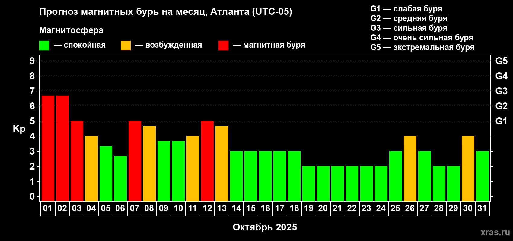 Прогноз максимального суточного геомагнитного индекса Kp на <b>1 месяц</b> (31 день) <b>с 01 октября по 31 октября 2025 г</b>