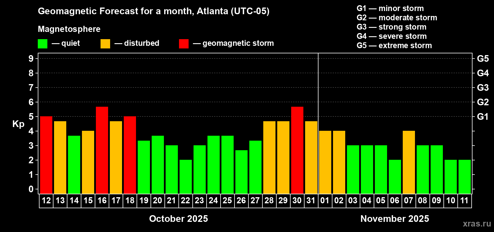 Forecast of the daily maximal value of geomagnetic index Kp for <b>1 month</b> (31 days) <b>from Oct 12, 2025 to Nov 11, 2025</b>
