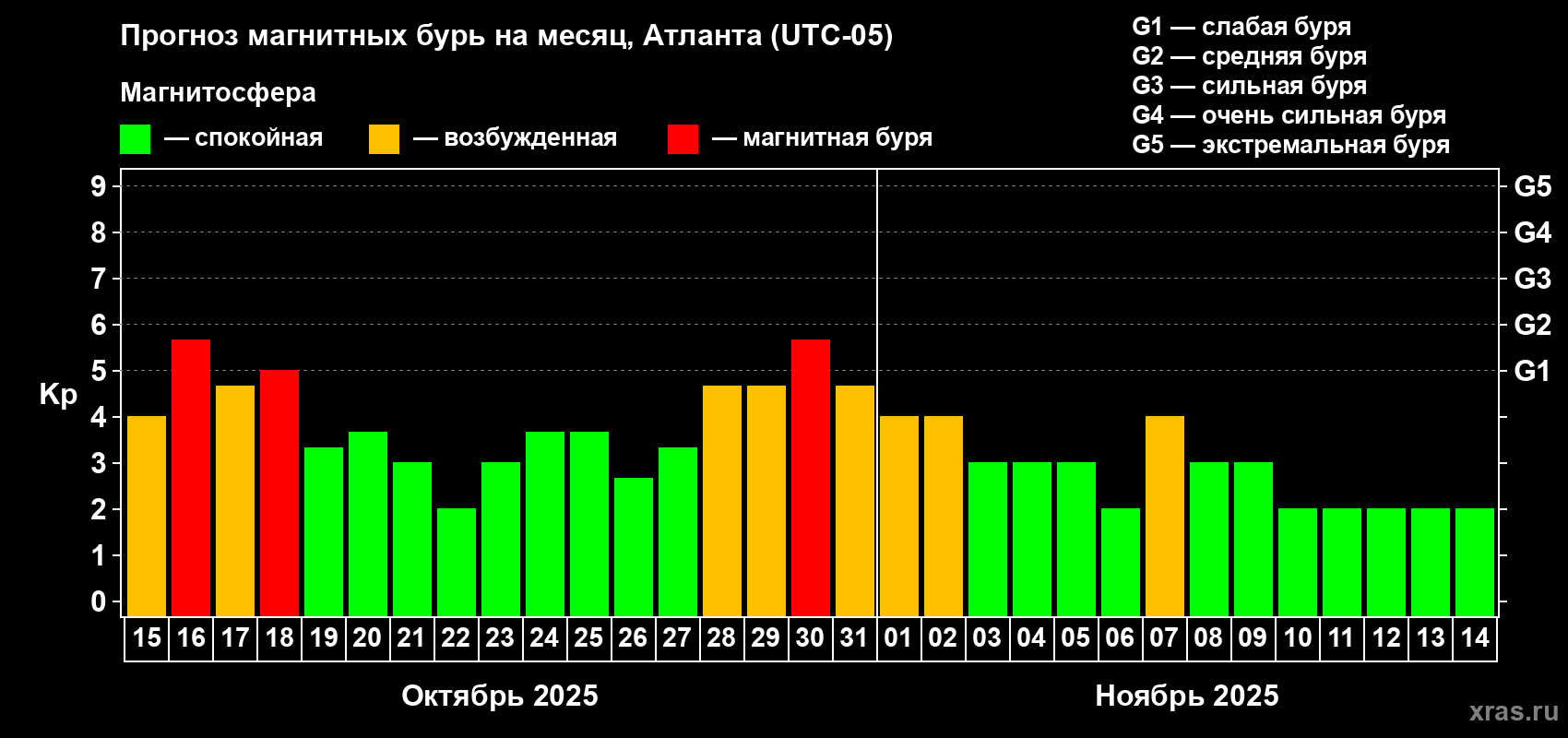 Прогноз максимального суточного геомагнитного индекса Kp на <b>1 месяц</b> (31 день) <b>с 15 октября по 14 ноября 2025 г</b>