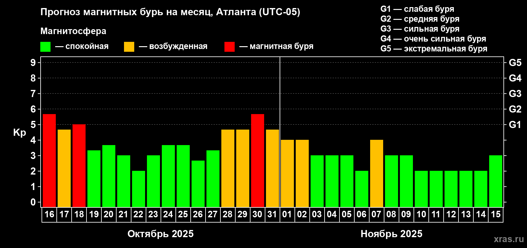 Прогноз максимального суточного геомагнитного индекса Kp на <b>1 месяц</b> (31 день) <b>с 16 октября по 15 ноября 2025 г</b>