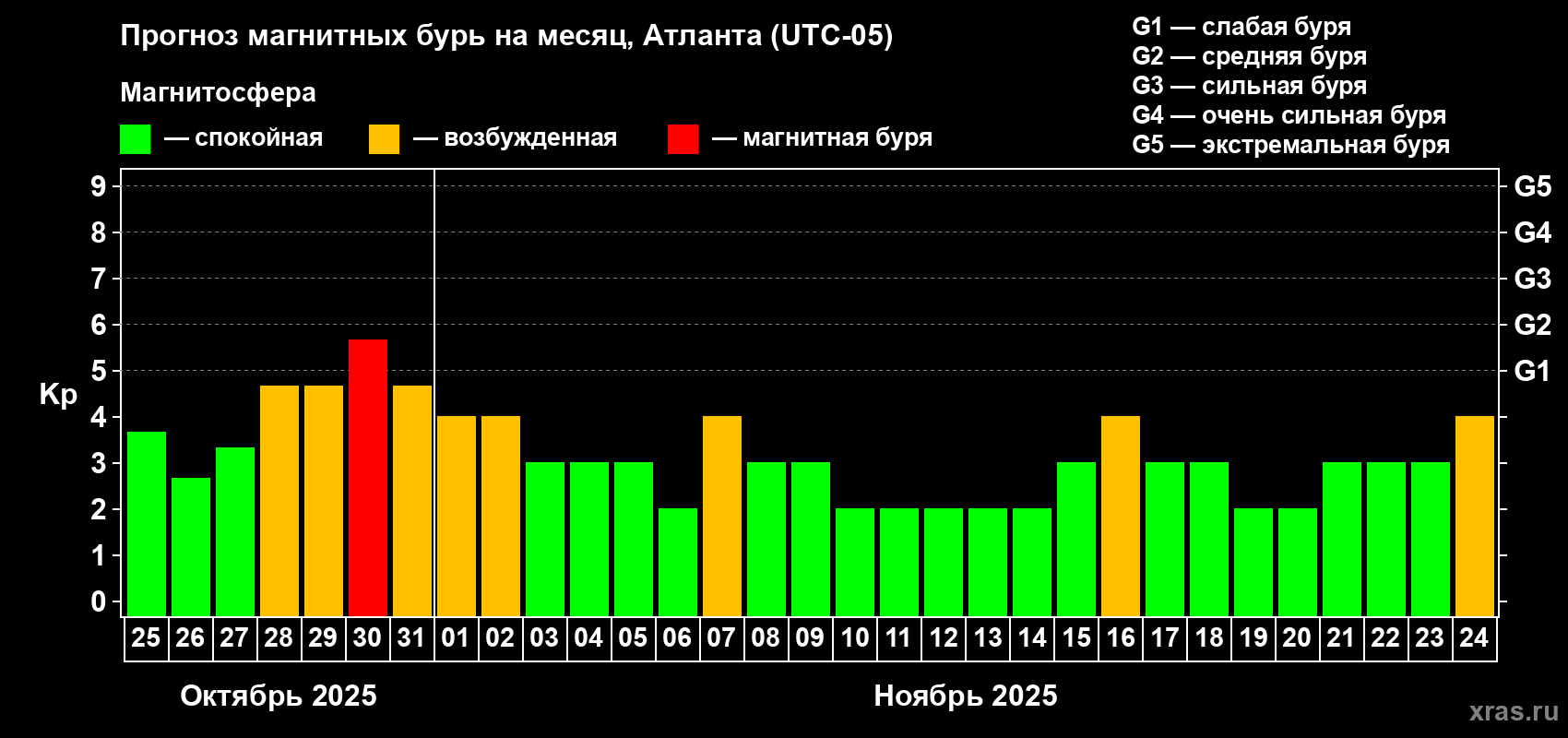 Прогноз максимального суточного геомагнитного индекса Kp на <b>1 месяц</b> (31 день) <b>с 25 октября по 24 ноября 2025 г</b>