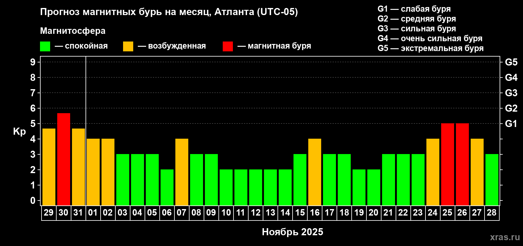 Прогноз максимального суточного геомагнитного индекса Kp на <b>1 месяц</b> (31 день) <b>с 29 октября по 28 ноября 2025 г</b>