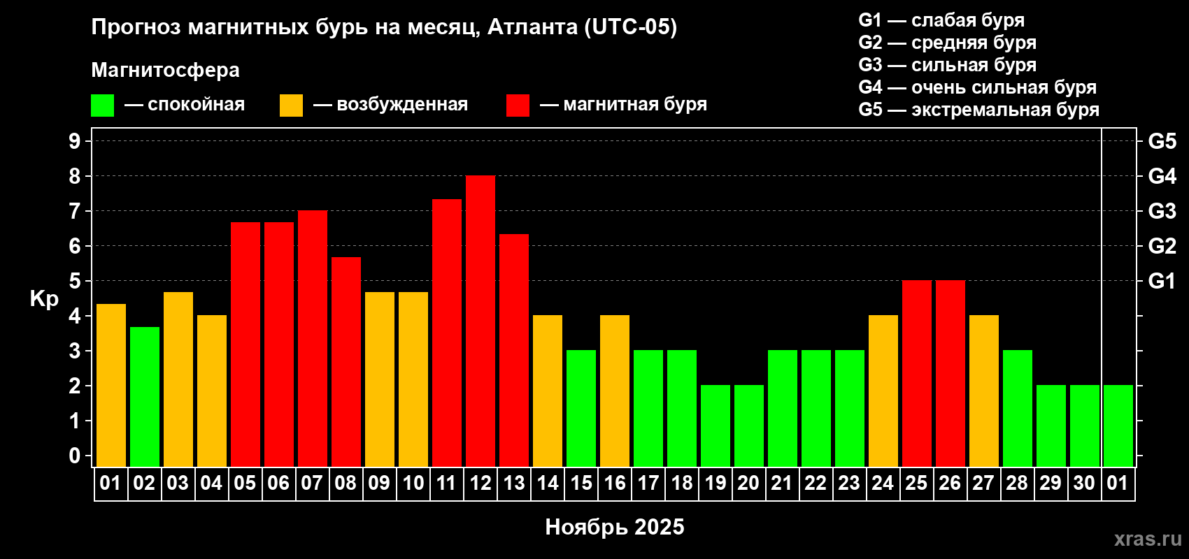 Прогноз максимального суточного геомагнитного индекса Kp на <b>1 месяц</b> (31 день) <b>с 01 ноября по 01 декабря 2025 г</b>