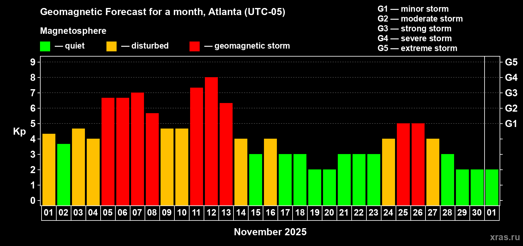 Forecast of the daily maximal value of geomagnetic index Kp for <b>1 month</b> (31 days) <b>from Nov 01, 2025 to Dec 01, 2025</b>