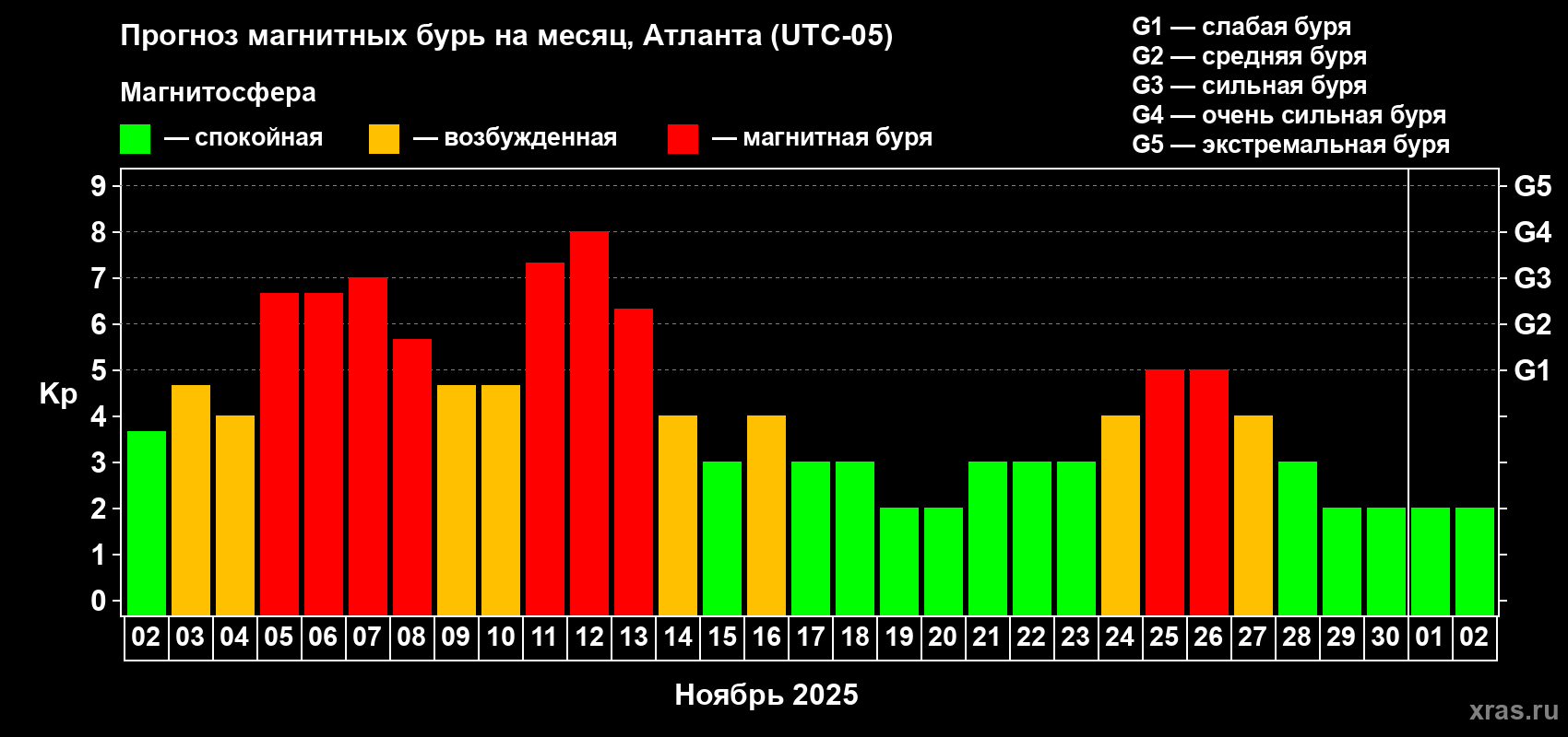 Прогноз максимального суточного геомагнитного индекса Kp на <b>1 месяц</b> (31 день) <b>с 02 ноября по 02 декабря 2025 г</b>
