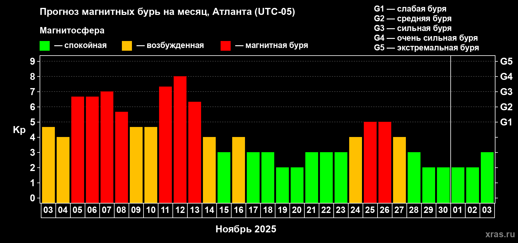 Прогноз максимального суточного геомагнитного индекса Kp на <b>1 месяц</b> (31 день) <b>с 03 ноября по 03 декабря 2025 г</b>