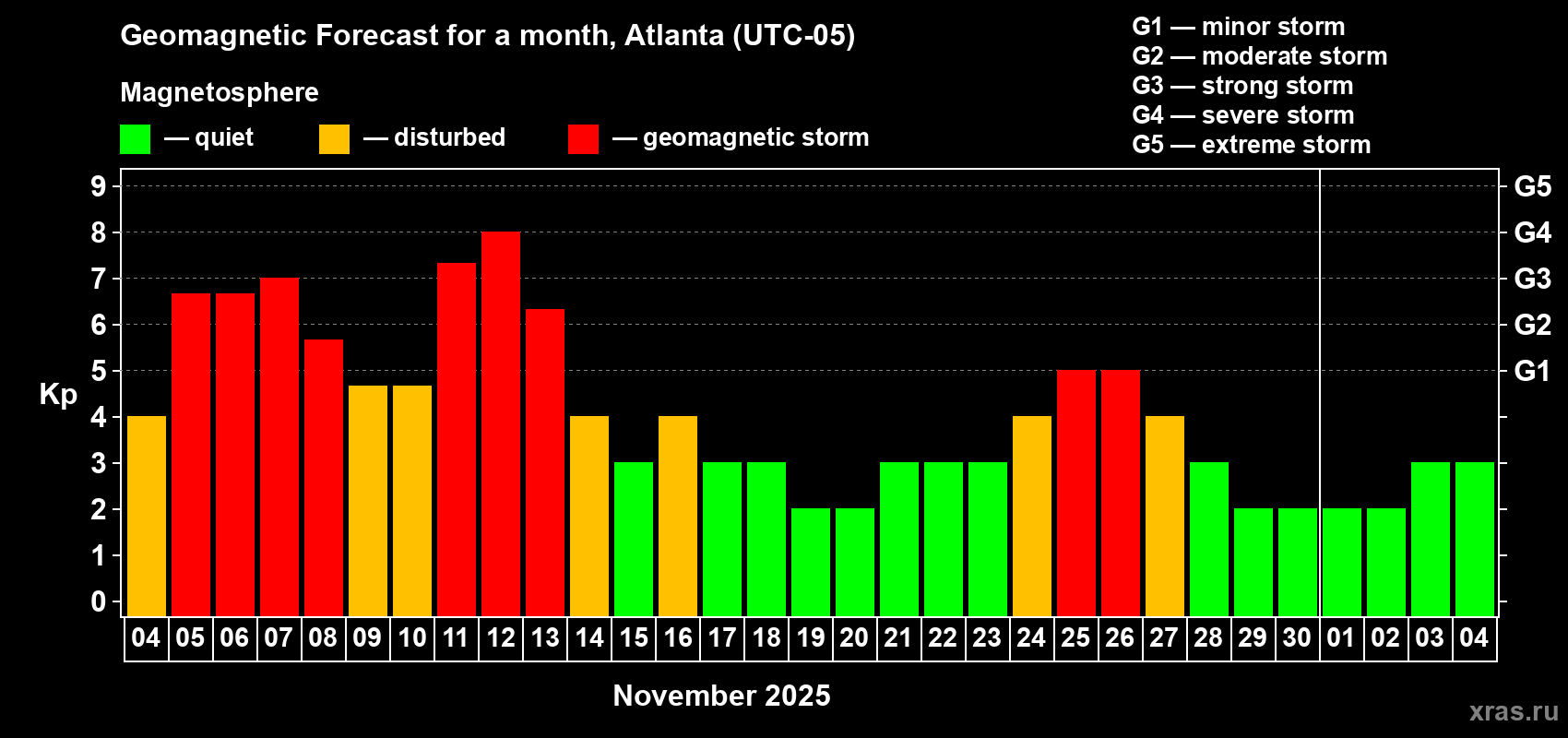 Forecast of the daily maximal value of geomagnetic index Kp for <b>1 month</b> (31 days) <b>from Nov 04, 2025 to Dec 04, 2025</b>