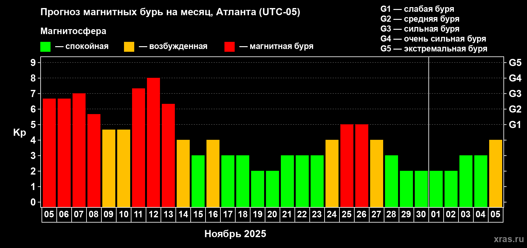 Прогноз максимального суточного геомагнитного индекса Kp на <b>1 месяц</b> (31 день) <b>с 05 ноября по 05 декабря 2025 г</b>