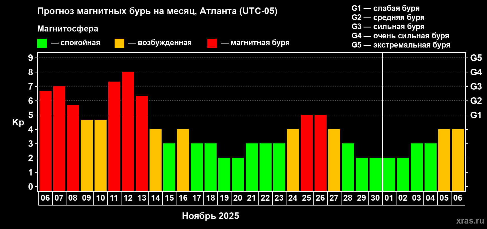 Прогноз максимального суточного геомагнитного индекса Kp на <b>1 месяц</b> (31 день) <b>с 06 ноября по 06 декабря 2025 г</b>