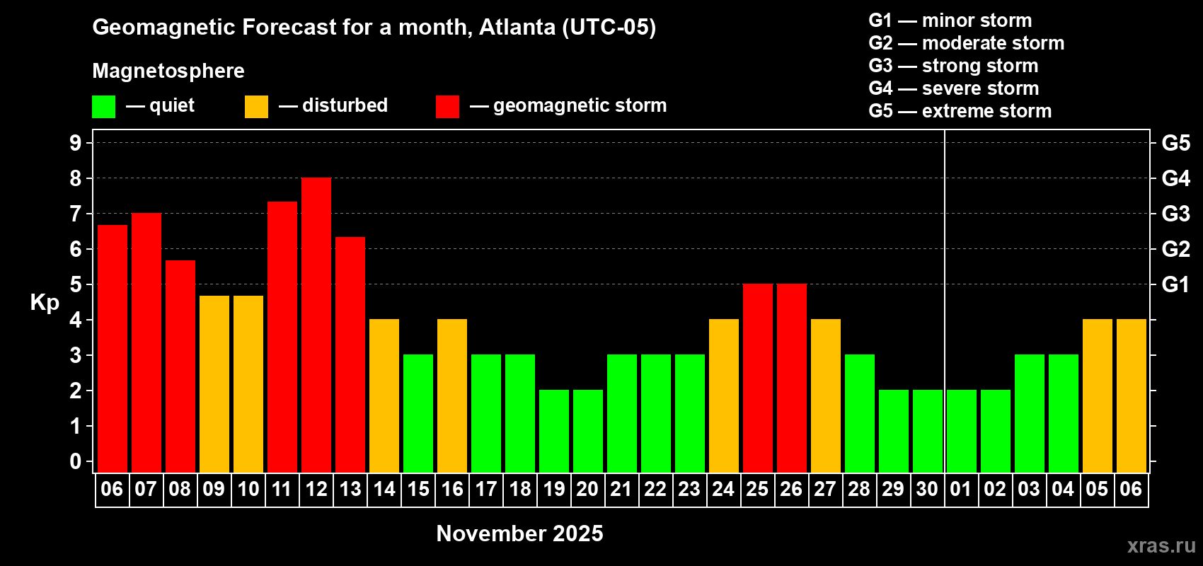 Forecast of the daily maximal value of geomagnetic index Kp for <b>1 month</b> (31 days) <b>from Nov 06, 2025 to Dec 06, 2025</b>