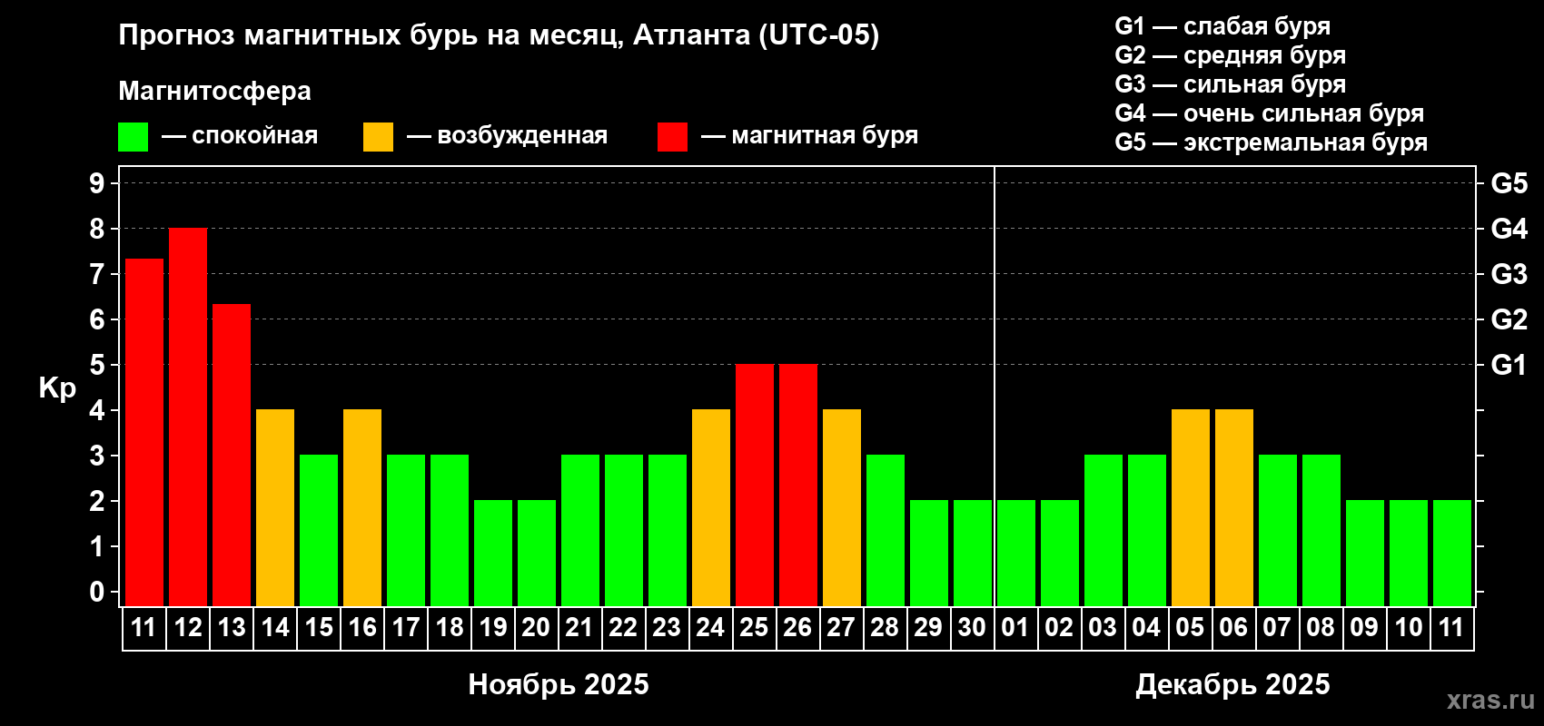 Прогноз максимального суточного геомагнитного индекса Kp на <b>1 месяц</b> (31 день) <b>с 11 ноября по 11 декабря 2025 г</b>