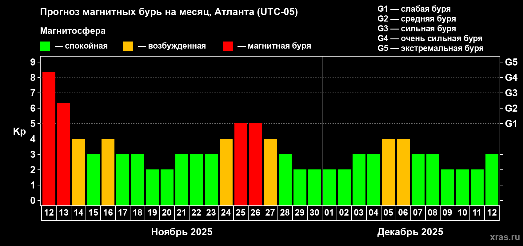 Прогноз максимального суточного геомагнитного индекса Kp на <b>1 месяц</b> (31 день) <b>с 12 ноября по 12 декабря 2025 г</b>