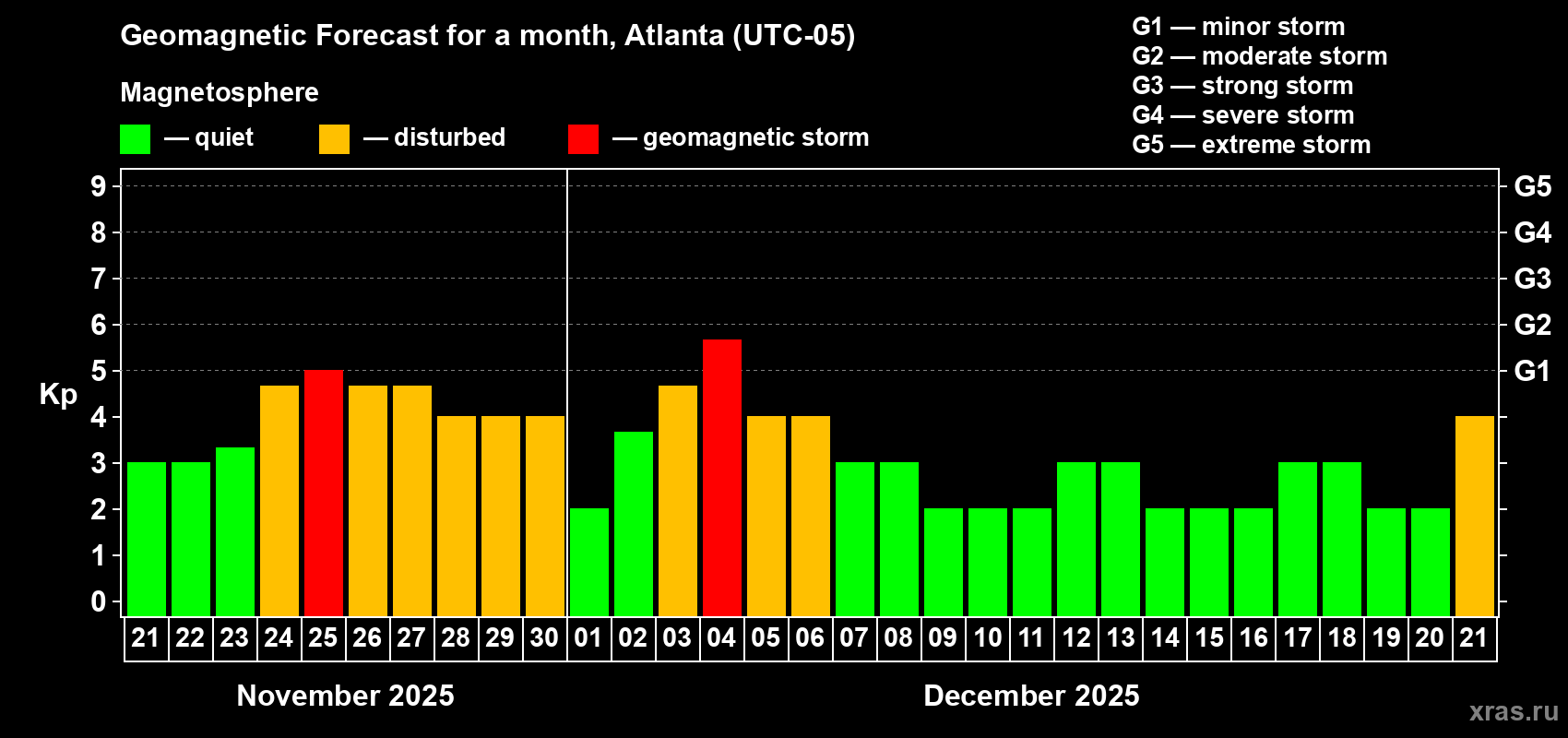 Forecast of the daily maximal value of geomagnetic index Kp for <b>1 month</b> (31 days) <b>from Nov 21, 2025 to Dec 21, 2025</b>