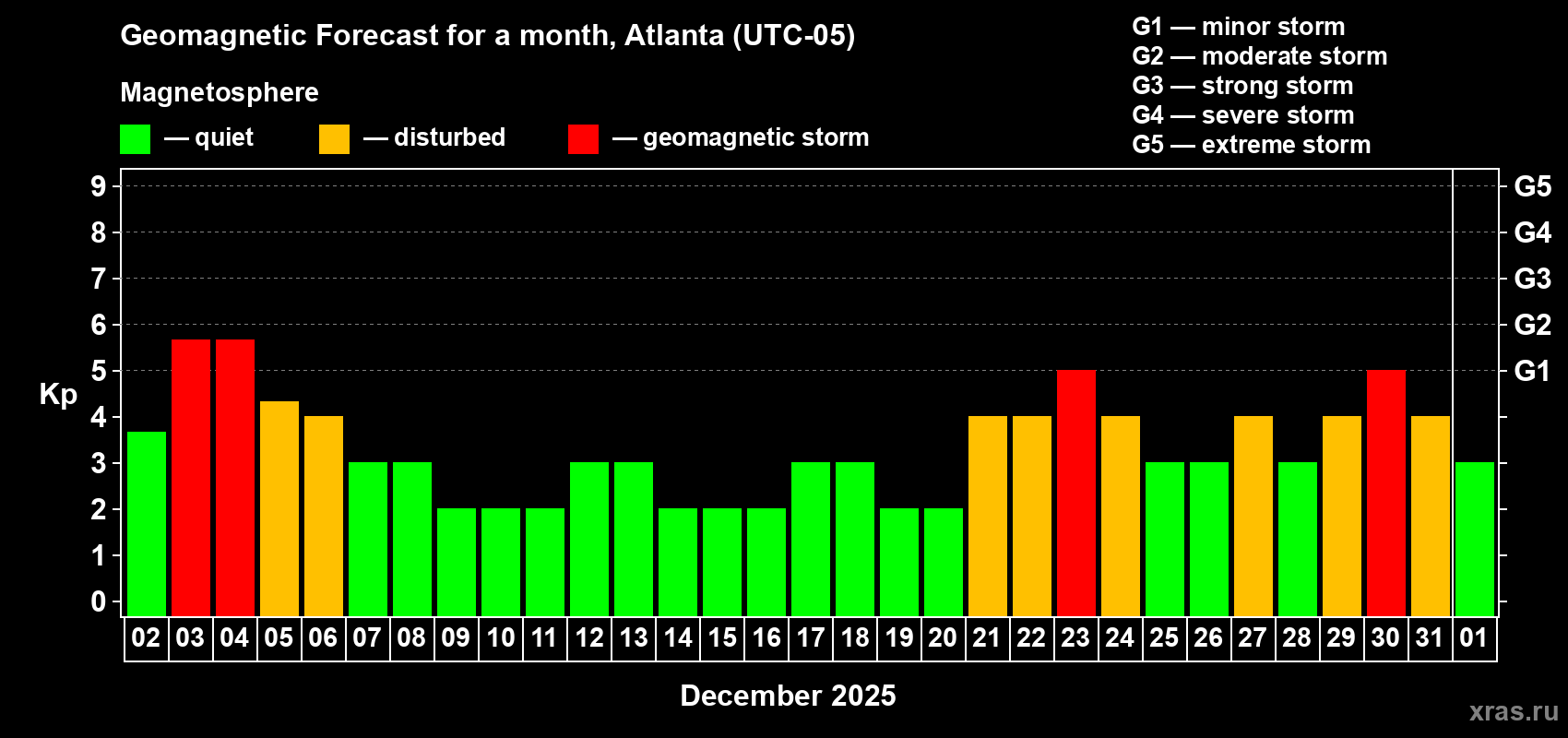 Forecast of the daily maximal value of geomagnetic index Kp for <b>1 month</b> (31 days) <b>from Dec 02, 2025 to Jan 01, 2026</b>
