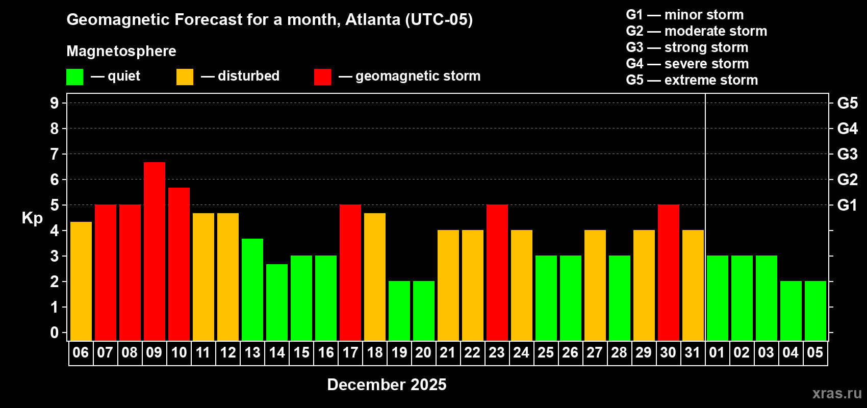 Forecast of the daily maximal value of geomagnetic index Kp for <b>1 month</b> (31 days) <b>from Dec 06, 2025 to Jan 05, 2026</b>