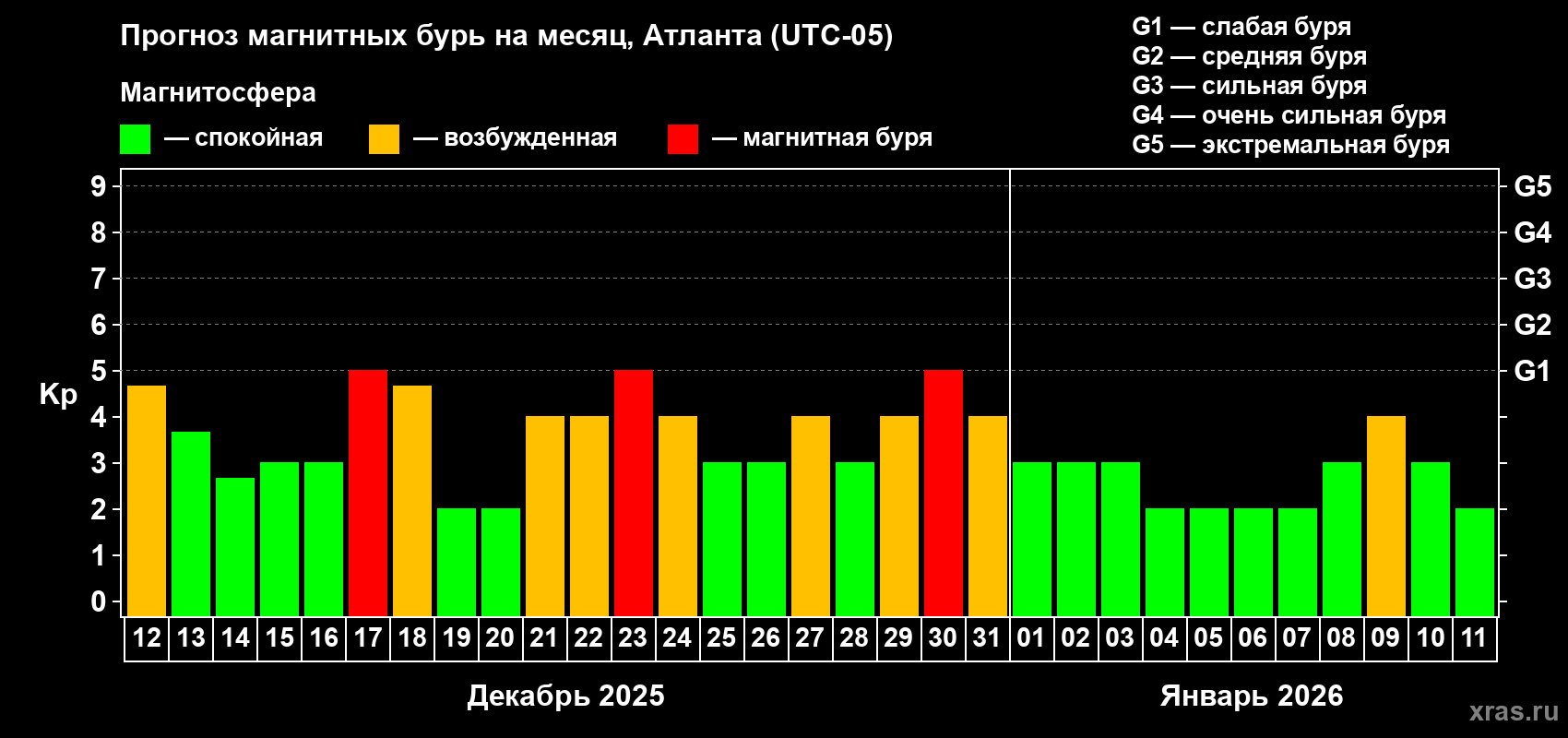 Прогноз максимального суточного геомагнитного индекса Kp на <b>1 месяц</b> (31 день) <b>с 12 декабря 2025 г по 11 января 2026 г</b>