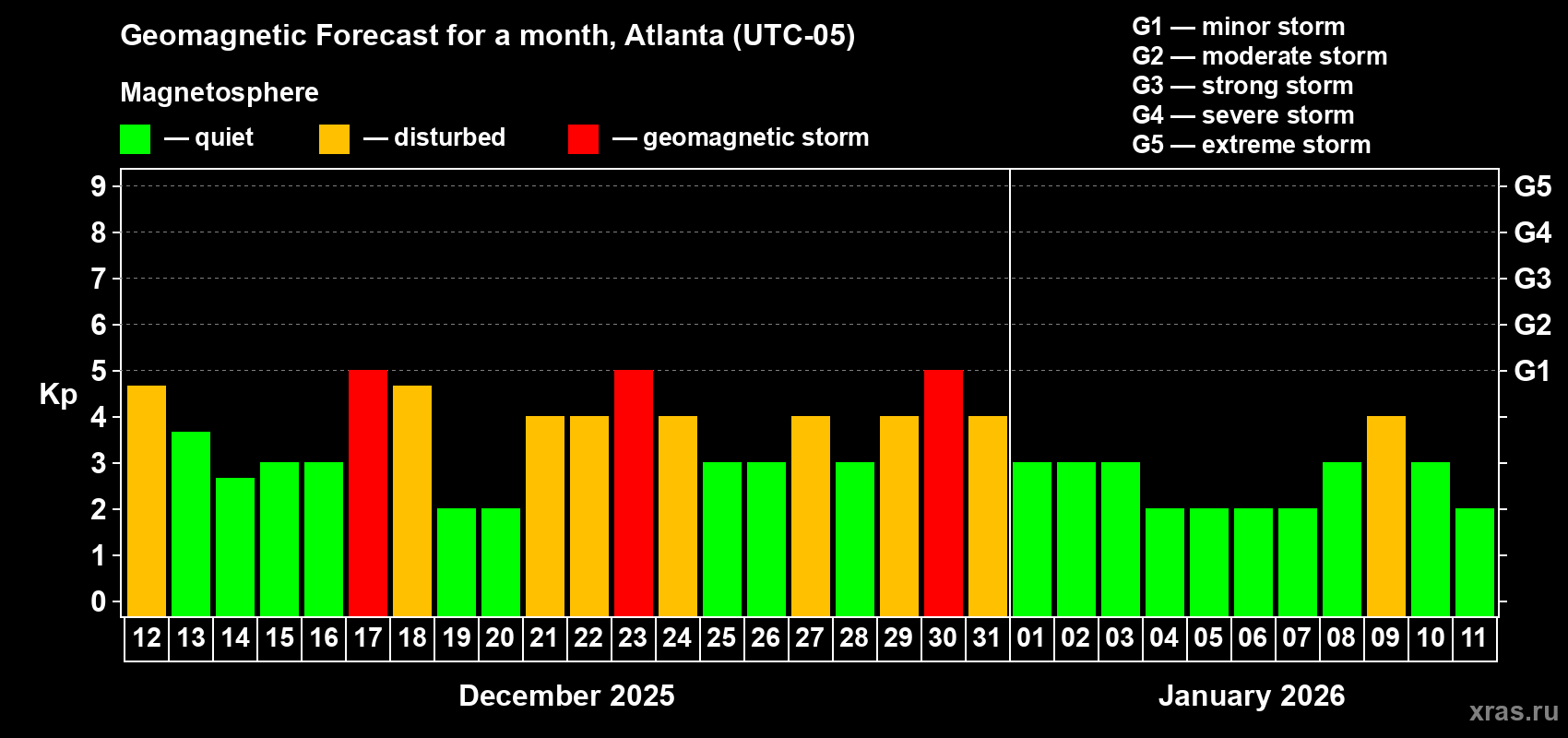 Forecast of the daily maximal value of geomagnetic index Kp for <b>1 month</b> (31 days) <b>from Dec 12, 2025 to Jan 11, 2026</b>