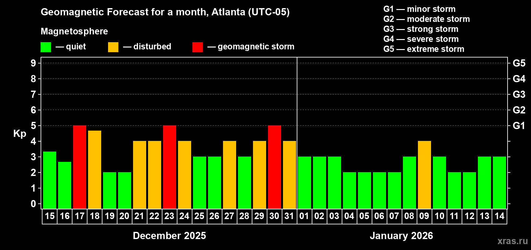 Forecast of the daily maximal value of geomagnetic index Kp for <b>1 month</b> (31 days) <b>from Dec 15, 2025 to Jan 14, 2026</b>