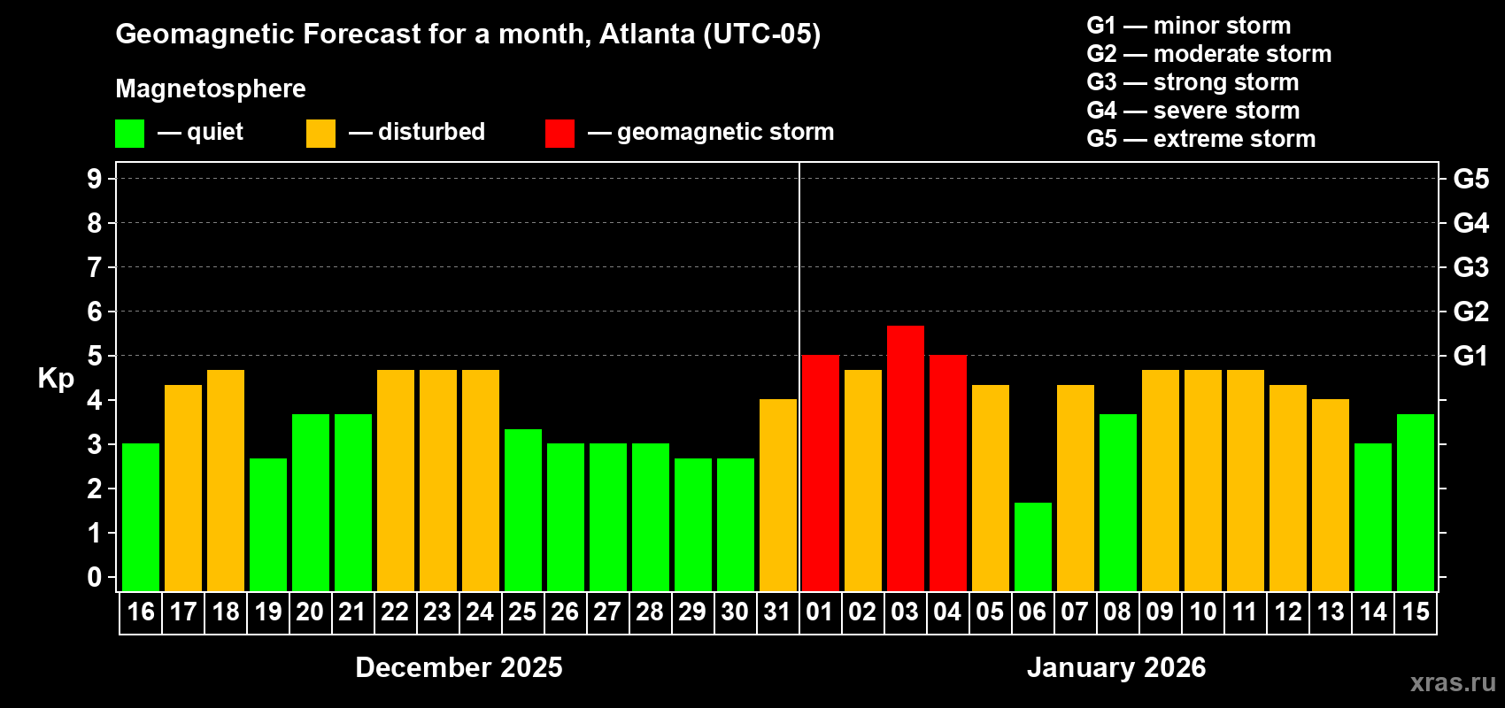 Forecast of the daily maximal value of geomagnetic index Kp for <b>1 month</b> (31 days) <b>from Dec 16, 2025 to Jan 15, 2026</b>