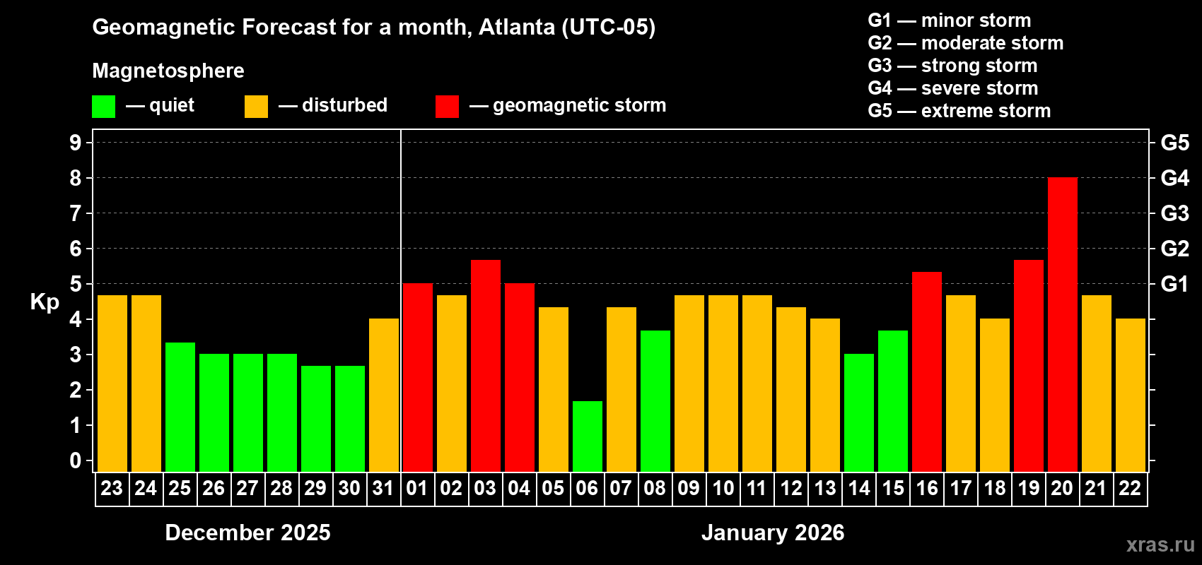Forecast of the daily maximal value of geomagnetic index&nbsp;Kp for <b>1 month</b> (31 days) <b>from Dec 23, 2025 to Jan 22, 2026</b>