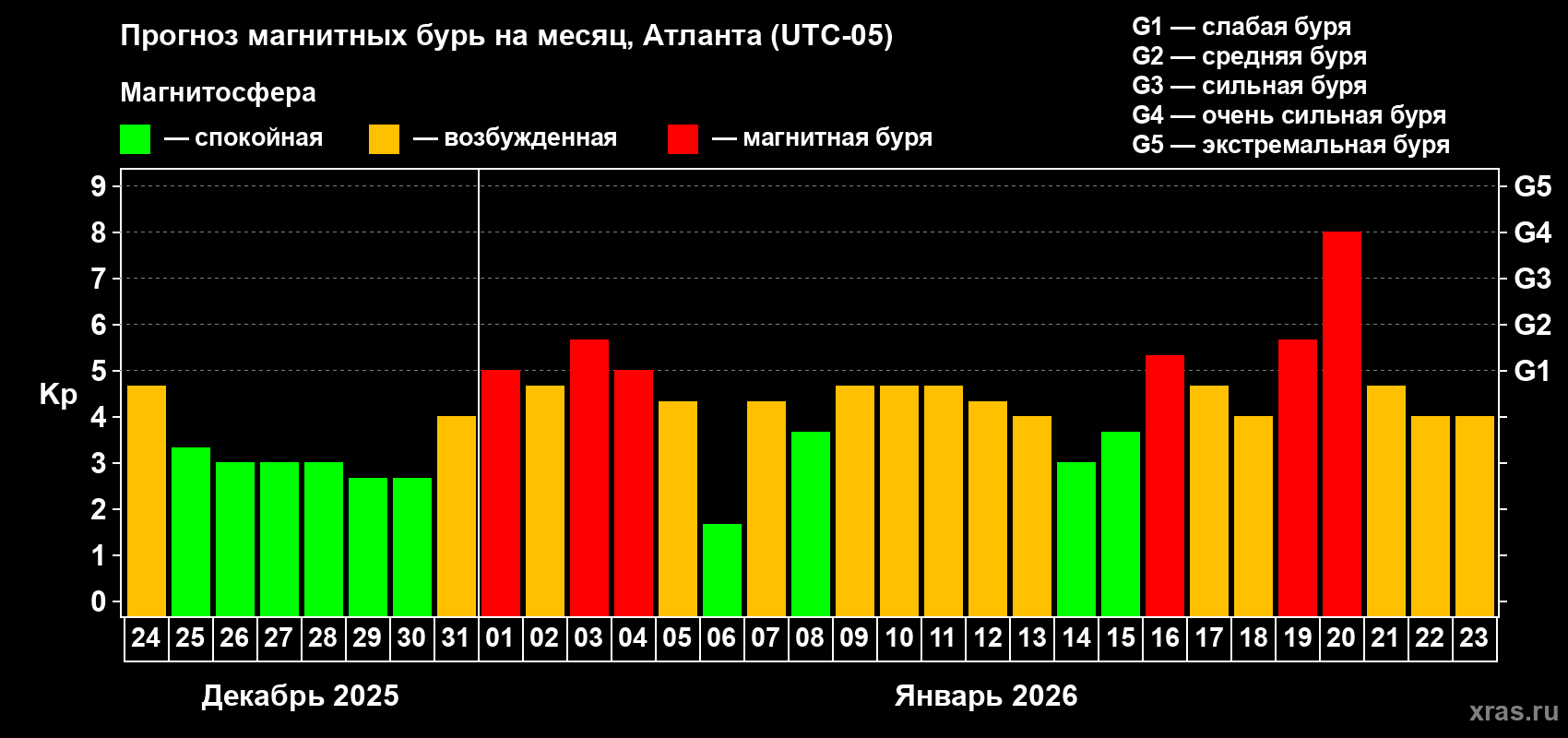Прогноз максимального суточного геомагнитного индекса&nbsp;Kp на <b>1 месяц</b> (31 день) <b>с 24 декабря 2025 г по 23 января 2026 г</b>