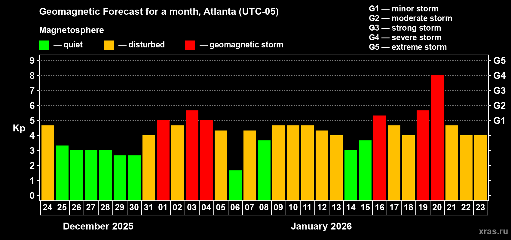 Forecast of the daily maximal value of geomagnetic index&nbsp;Kp for <b>1 month</b> (31 days) <b>from Dec 24, 2025 to Jan 23, 2026</b>